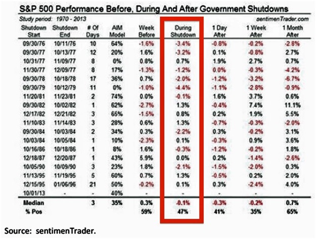1996 shutdown stock market